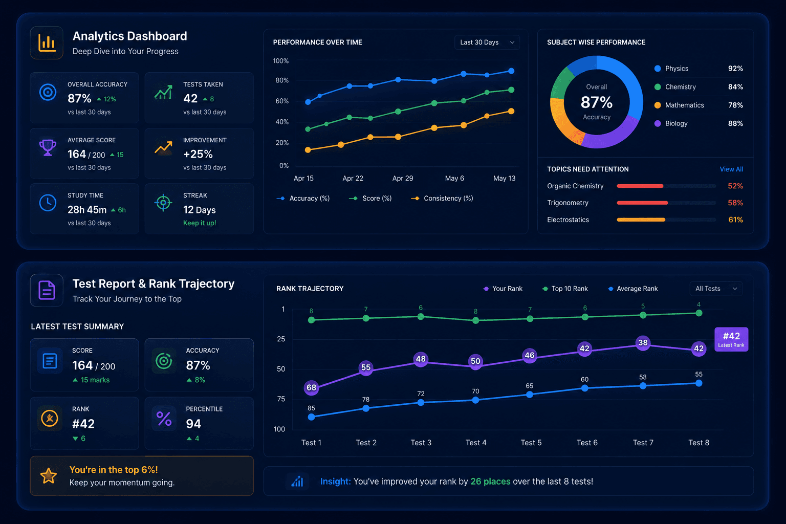 Analytics dashboard and test report with rank trajectory